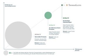 ThomasLloyd Global Asset Management GmbH: Alle ThomasLloyd-Fonds fallen unter Artikel 9 der Sustainable Finance Disclosure Regulation (SFDR) der Europäischen Union