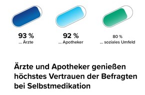 Pharma Deutschland e.V.: Pharma Deutschland: Umfrage zeigt Rekordhoch bei Vertrauen in Apotheken / 92 Prozent der Bevölkerung vertrauen Apotheken - ein entscheidender Faktor für die Gesundheitsversorgung