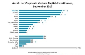 Oliver Wyman: Autobauer auf Einkaufstour / Oliver Wyman-Ranking zu Corporate Venture Capital-Aktivitäten im Mobilitätssektor