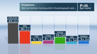 ZDF: ZDF-Politbarometer Juni II 2013 /  SPD bricht ein - schlechtester Wert seit gut zwei Jahren /  Fast zwei Drittel wollen Angela Merkel als Kanzlerin (BILD)