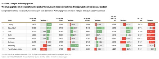 von Poll Immobilien GmbH: Wohnungsgr&ouml;&szlig;en im Vergleich: Mittelgro&szlig;e Wohnungen mit den st&auml;rksten Preiszuw&auml;chsen in den A-St&auml;dten