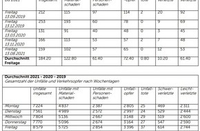 Touring Club Schweiz/Suisse/Svizzero - TCS: Freitag der 13. auf den Strassen, Mythos oder Realität?