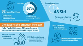 die Bayerische: Die Bayerische erneuert ihre bAV: Mehr Flexibilit&auml;t, neue BU-Absicherung und gr&ouml;&szlig;ere Auswahl nachhaltiger Fonds