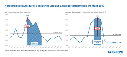 CHECK24 GmbH: Messen im März: hohe Hotelpreise zu ITB Berlin & Leipziger Buchmesse