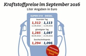 ADAC: Kraftstoffpreise ziehen im September an / ADAC: Beide Sorten verteuerten sich um 1,6 Cent / September zweitteuerster Dieselmonat des Jahres