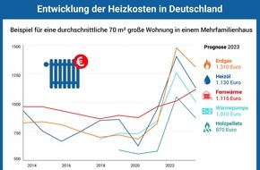 co2online gGmbH: Heizkosten 2022 um bis zu 81 Prozent gestiegen / Heizspiegel für Deutschland zu Heizkosten und Energieverbrauch in Privathaushalten veröffentlicht / 90 Prozent der Haushalte können Kosten senken