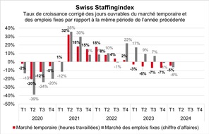 swissstaffing - Verband der Personaldienstleister der Schweiz: Swiss Staffingindex: début d'année difficile pour le marché des emplois temporaires et fixes