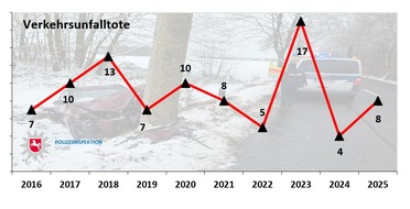 POL-STD: Polizeiliche Verkehrsunfallstatistik 2025 f&uuml;r den Landkreis Stade