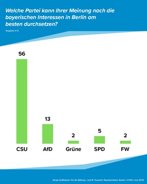 PM: dimap Studie - Wählergunst bescheinigt CSU große Problemlösungskompetenz
