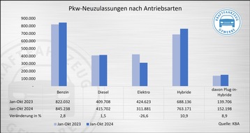 ZDK Zentralverband Deutsches Kraftfahrzeuggewerbe e.V.: Pkw-Neuzulassungen: Privatmarkt schwach, BEV rückläufig, Plug-in-Hybride legen zu