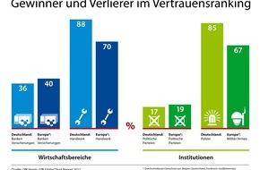 GfK Verein: Wem die Deutschen vertrauen - Ergebnisse des GfK Global Trust Reports 2011 (mit Bild)