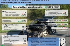 Polizeidirektion Landau: POL-PDLD: Edenkoben - Unfallzahlen 2019