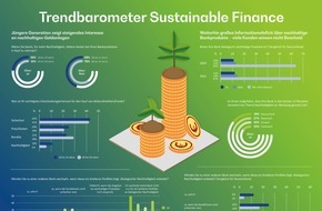 BearingPoint GmbH: Trendbarometer: Nachhaltigkeit bei Geldanlagen bislang nur für jüngere Bankkunden ein Thema