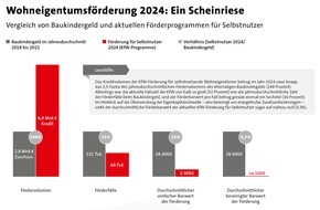 Bundesgeschäftsstelle Landesbausparkassen (LBS): Förderung des Wohneigentums: Unter dem Strich nur wenig wert