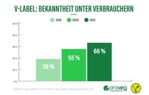 ProVeg Deutschland: Erfolgssiegel V-Label überzeugt Werbetreibende und Verbraucher