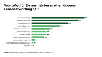 Roland Berger: Boomender Markt: Langlebigkeit rückt in den Fokus der Gesundheitsversorgung