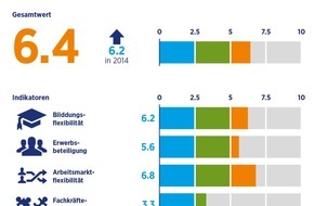 Hays AG: Globaler Mangel an Fachkräften steigt weiter / In Deutschland starker Lohndruck bei Hochqualifizierten