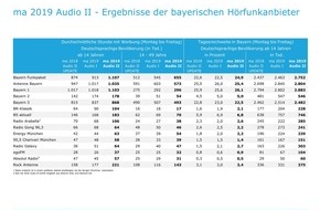 BLM Bayerische Landeszentrale für neue Medien: Spitzenwert: Lokalradio in Bayern erreicht über eine Million Hörer pro Stunde / Ergebnisse der maAudio II zeigen, dass Lokalradio ein "Zukunftsformat" bleibt