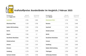 ADAC: Diesel in 13 Bundesländern günstiger als Super E10 / In Bayern liegt Diesel vier Cent über Benzin, hier müssen Autofahrer auch generell am meisten für Diesel bezahlen