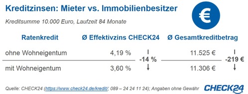 CHECK24 GmbH: Ratenkredite: 14 Prozent niedrigere Zinsen durch Wohneigentum