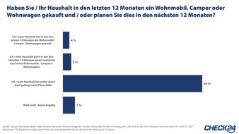 CHECK24 GmbH: Corona-Trend: 2,8 Millionen Deutsche haben sich ein Wohnmobil zugelegt