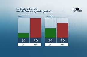 ZDF: ZDF-Politbarometer Juni II 2021: Große Mehrheit hält Ausgang der Bundestagswahl für offen / Corona: Zwei Drittel rechnen mit vierter Welle