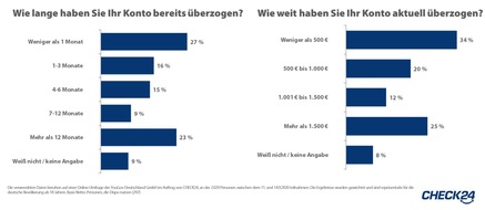 CHECK24 GmbH: Deutsche Banken verlangen im Schnitt 9,79 Prozent Zinsen p. a. für Dispokredite