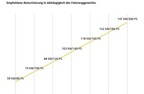 ADAC: Beschleunigung ist sicherheitsrelevant / Fahrzeugleistung sollte zum Gewicht passen / Durchzugskraft von 60 auf 100 km/h ist entscheidend