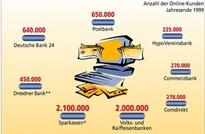 Postbank: Der Boom beim Online-Banking hält an