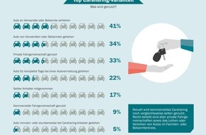 AXA Konzern AG: Forsa-Studie: Autofahrer wollen lieber besitzen statt teilen