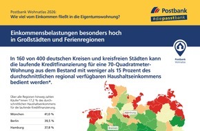 Postbank: Postbank Wohnatlas 2026: In diesen Regionen belastet der Wohnungskauf das Einkommen weniger als die Miete