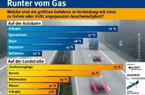 Deutscher Verkehrssicherheitsrat e.V.: Runter vom Gas / Welche sind die größten Gefahren in Verbindung mit einer zu hohen oder nicht angepassten Geschwindigkeit?