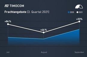 TIMOCOM GmbH: TIMOCOM Transportbarometer: Drittes Quartal mit starkem Zuwachs nach Sommerflaute