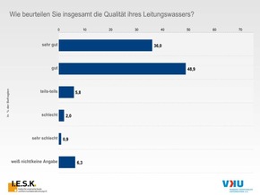 Vertrauen in Trinkwasserqualität so hoch wie nie / Rohwasserressourcen: Sorge vor intensiver landwirtschaftlicher Düngung