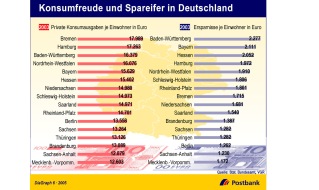 Postbank: Konsumfreude und Spareifer in Deutschland