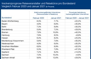 CRIF GmbH: Insolvenzrisiko in der Reisebranche deutlich erhöht / Anzahl der Insolvenzen bereits 2020 gestiegen