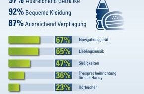 CosmosDirekt: forsa-Umfrage: Deutsche Urlauber sind am liebsten mit dem Auto unterwegs (BILD)