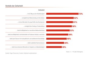 PageGroup: Page Personnel Zeitarbeitsstudie / Langweilig und fremdbestimmt? Von wegen! Zeitarbeit heute ist Arbeiten am Puls der Zeit