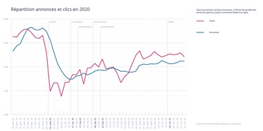 JobCloud AG: Le nombre d'offres d'emploi a connu un rebond en automne puis s'est stabilisé malgré la deuxième vague