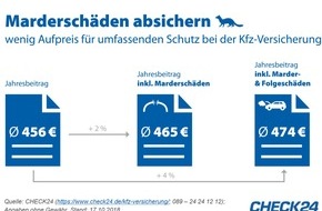 CHECK24 GmbH: Kfz-Versicherung: Schutz bei Marderschäden günstig