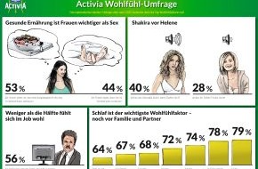 Danone DACH: Activia Wohlfühl-Umfrage: So gut fühlen sich die Deutschen wirklich (FOTO)