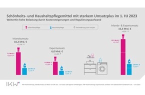 Industrieverband Körperpflege- und Waschmittel e.V. (IKW): Schönheits- und Haushaltspflegebranche wächst in schwachem Konsumklima / Deutlicher Umsatzzuwachs bei Kosmetika / Wasch-, Pflege- und Reinigungsmittel stabil auf hohem Niveau