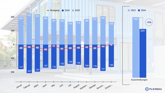 Flexbau: Online-Ausschreibungen im Industriebau in 2024 um 11 Prozent gesunken