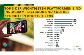 BLM Bayerische Landeszentrale für neue Medien: #Social First bei Online-Video / BLM/LFK-Online-Video-Monitor erfasst erstmals Influencing via TikTok in Deutschland