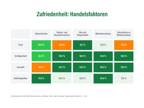 ProVeg-Bedarfsumfrage 2025: So steigen Effizienz und Vertrauen in pflanzliche Alternativen – Außer-Haus-Markt sendet klares Wachstumssignal