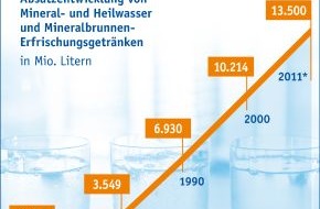 Verband Deutscher Mineralbrunnen (VDM): Absatz von Mineral- und Heilwasser im Aufwärtstrend (mit Bild)