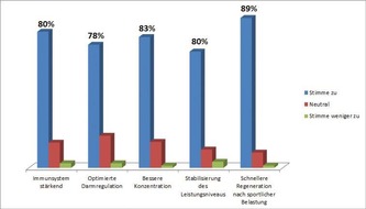 PM-International AG: FitLine-Leistungssportprogramm belegt Wirkung der Premium-Nahrungsergänzung (BILD)