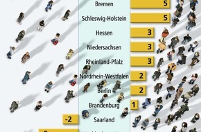 Bundesgeschäftsstelle Landesbausparkassen (LBS): Mehr Haushalte brauchen Wohnraum / Bis 2020 in Deutschland eine Million Haushalte mehr - Größtes Wachstum in Hamburg und Süddeutschland -