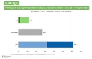 Albert Schweitzer Stiftung für unsere Mitwelt: Korrektur zur Umfrage: Nur 11,6 % der Deutschen vertrauen den Tierwohl-Versprechen der Supermärkte