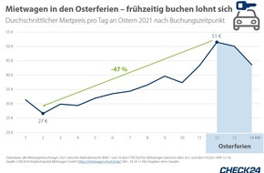 CHECK24 GmbH: Mietwagen für Ostern - früh buchen lohnt sich, Preissteigerungen erwartet